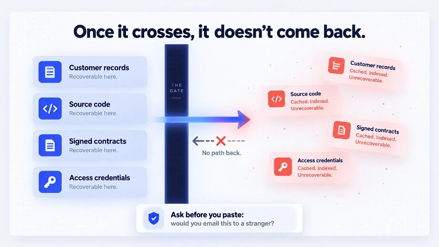 What data should never go into unapproved AI tools.