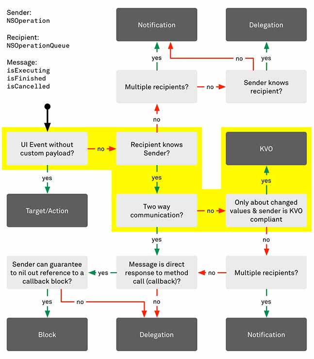 Communication Pattern Flow chart iOS App Development